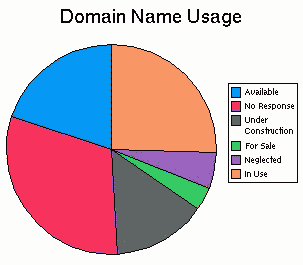 Use of Domain Names Pie Chart
