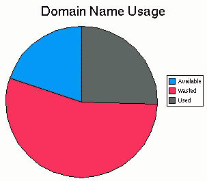 Wastage of Domain Names Pie Chart
