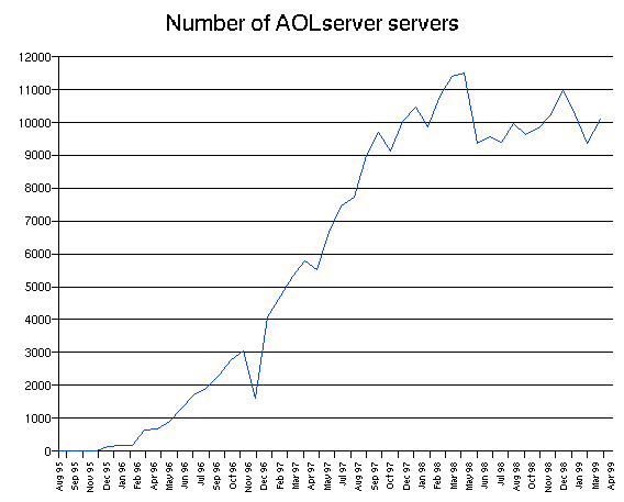 Number of AOLserver Servers Graph