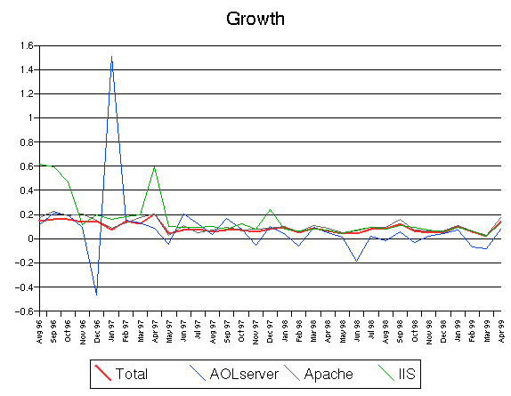Web Server Growth Graph