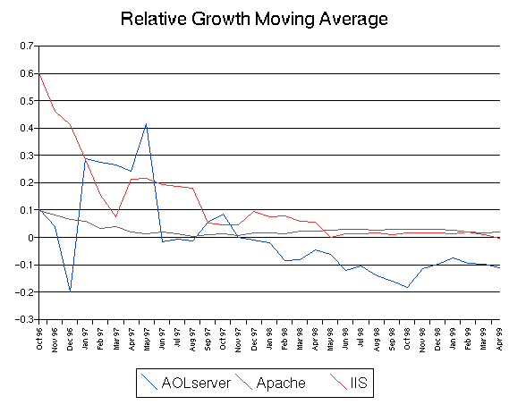 Web Server Growth Moving Average Graph