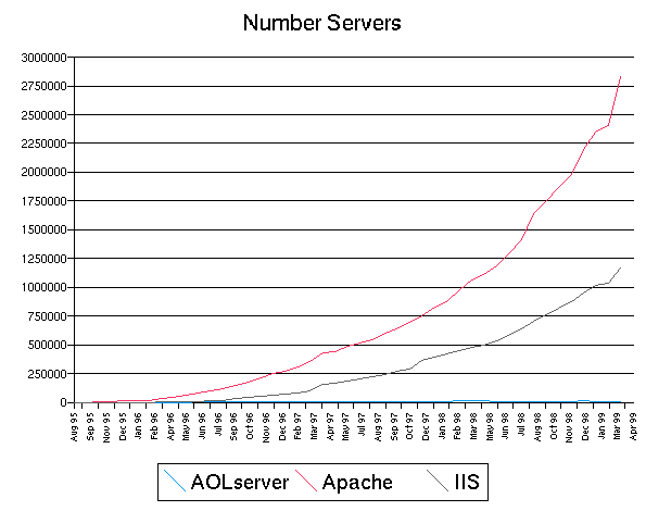 Number of Servers Graph