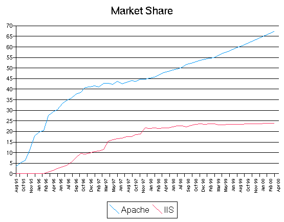 Web Server Market Share Projection Graph