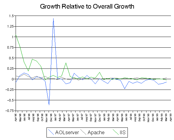 Web Server Relative Growth Graph